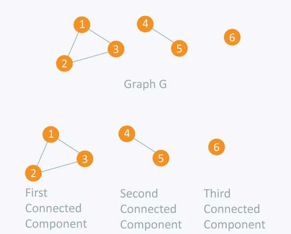 Connected Components