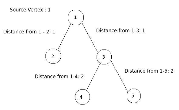 Single Source Shortest Path